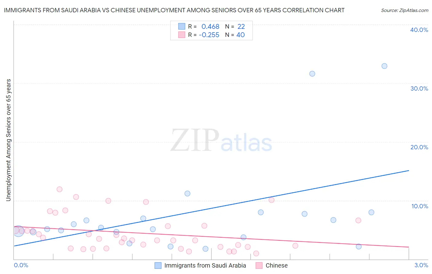 Immigrants from Saudi Arabia vs Chinese Unemployment Among Seniors over 65 years