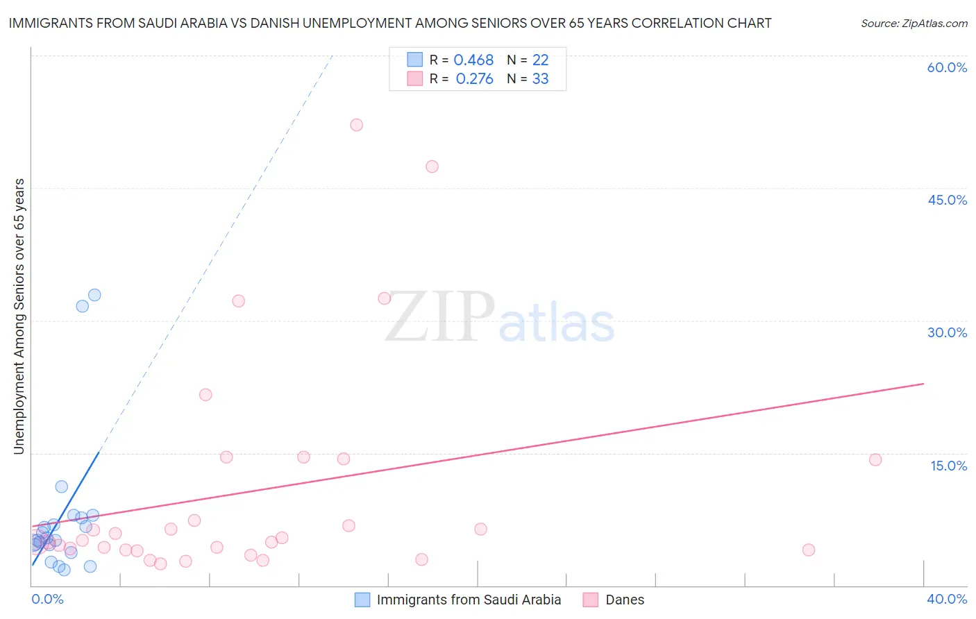 Immigrants from Saudi Arabia vs Danish Unemployment Among Seniors over 65 years