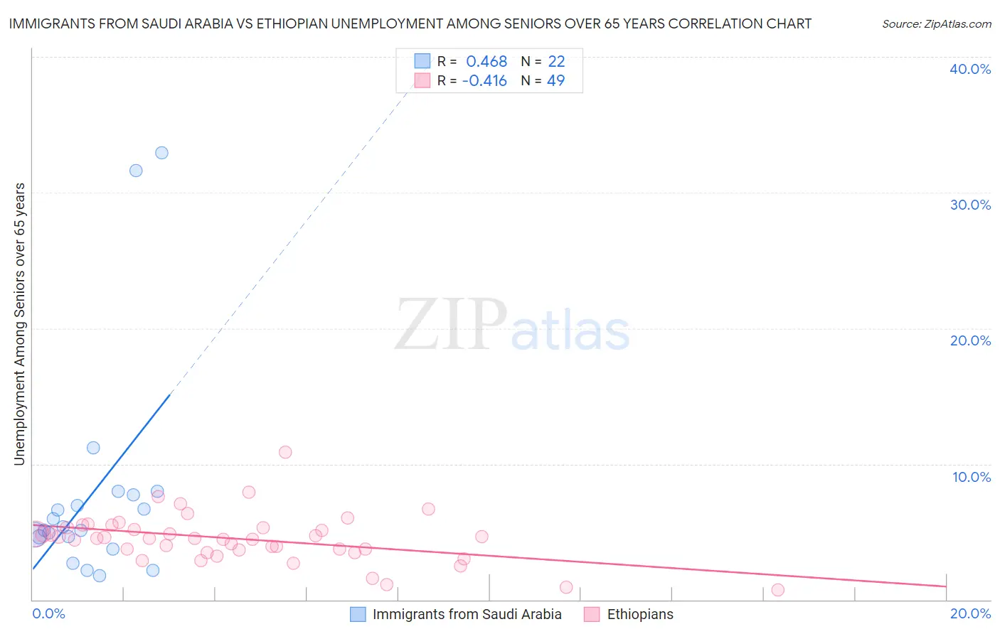 Immigrants from Saudi Arabia vs Ethiopian Unemployment Among Seniors over 65 years