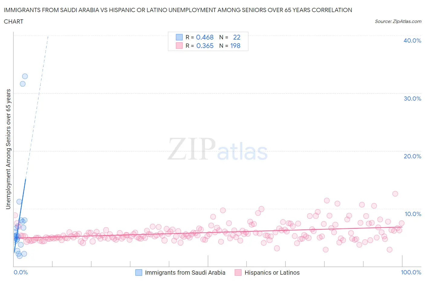 Immigrants from Saudi Arabia vs Hispanic or Latino Unemployment Among Seniors over 65 years