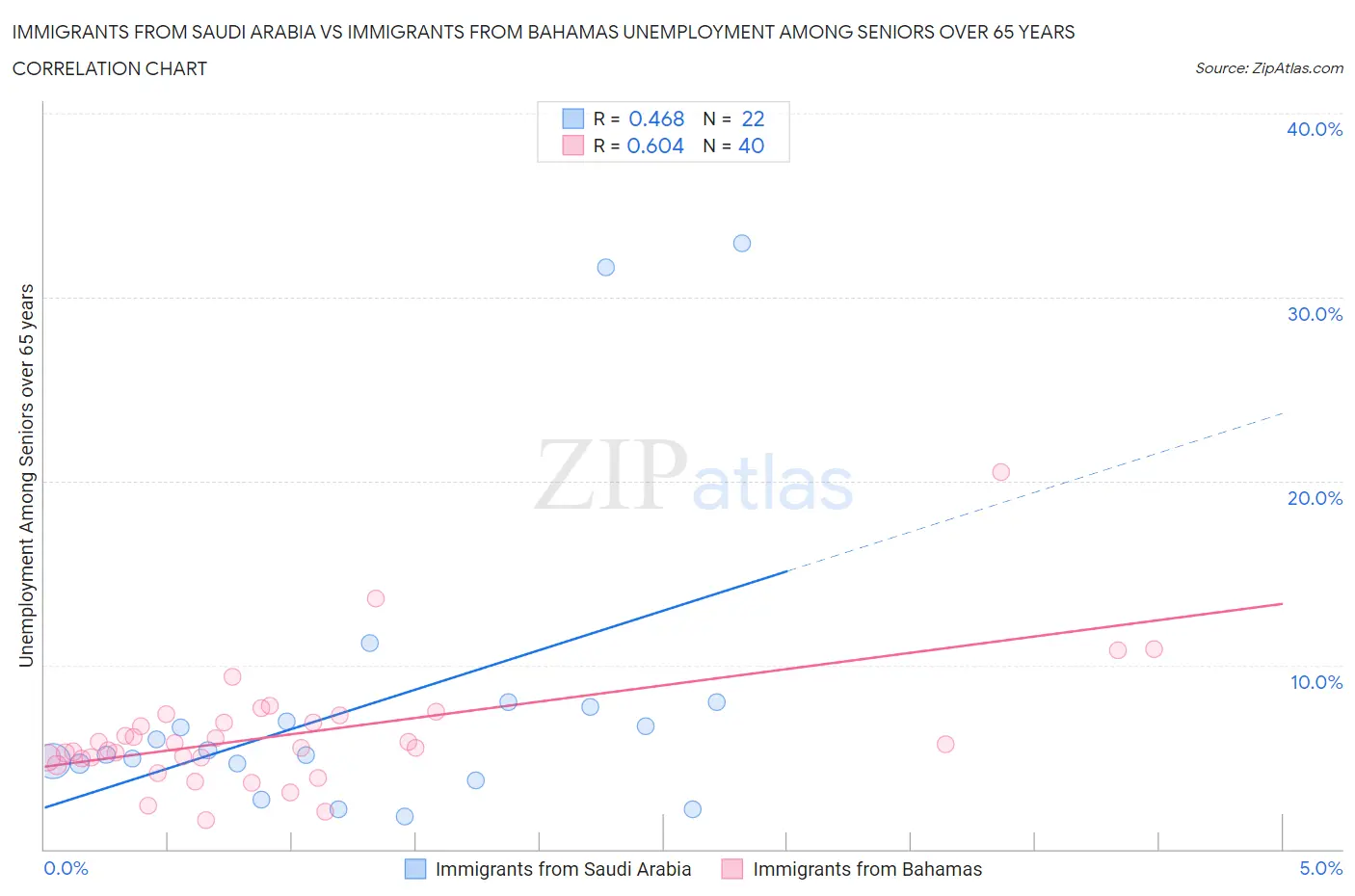 Immigrants from Saudi Arabia vs Immigrants from Bahamas Unemployment Among Seniors over 65 years