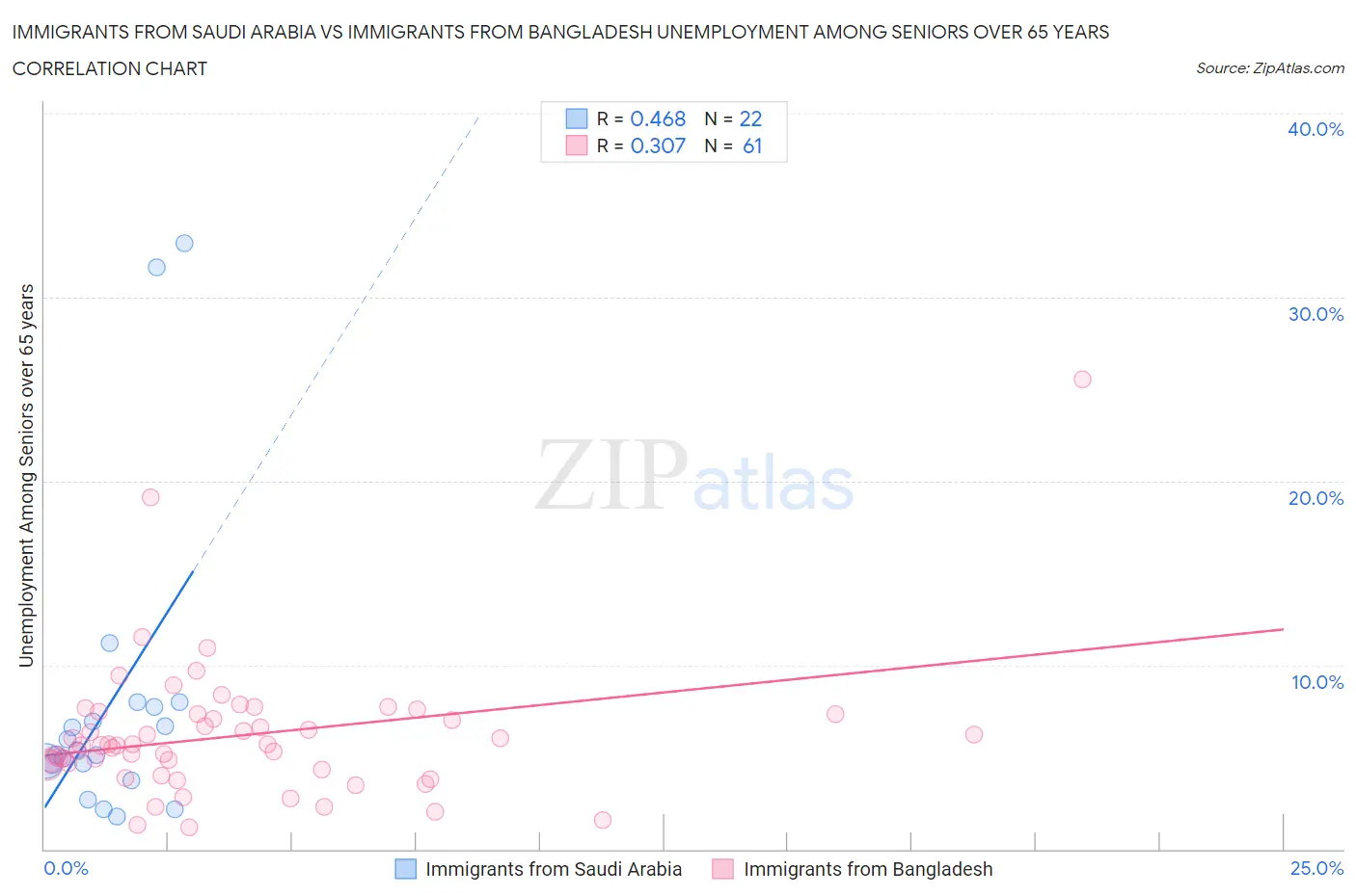 Immigrants from Saudi Arabia vs Immigrants from Bangladesh Unemployment Among Seniors over 65 years