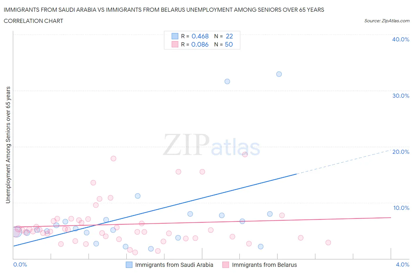 Immigrants from Saudi Arabia vs Immigrants from Belarus Unemployment Among Seniors over 65 years