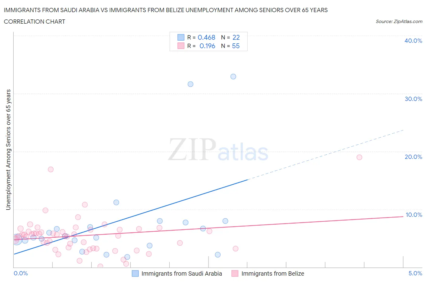 Immigrants from Saudi Arabia vs Immigrants from Belize Unemployment Among Seniors over 65 years