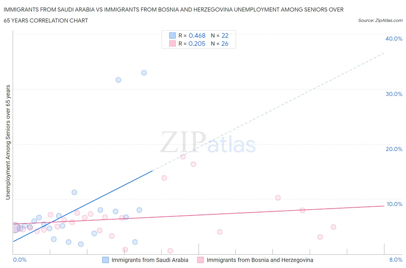 Immigrants from Saudi Arabia vs Immigrants from Bosnia and Herzegovina Unemployment Among Seniors over 65 years