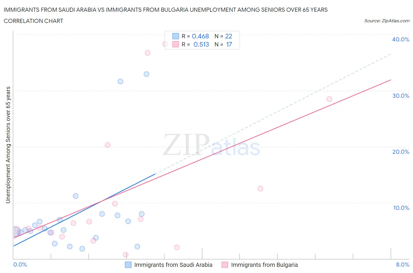 Immigrants from Saudi Arabia vs Immigrants from Bulgaria Unemployment Among Seniors over 65 years