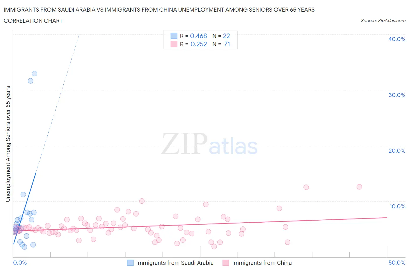 Immigrants from Saudi Arabia vs Immigrants from China Unemployment Among Seniors over 65 years