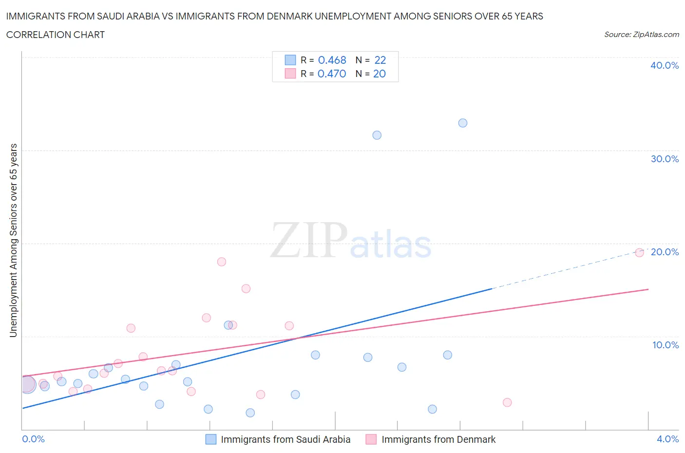 Immigrants from Saudi Arabia vs Immigrants from Denmark Unemployment Among Seniors over 65 years