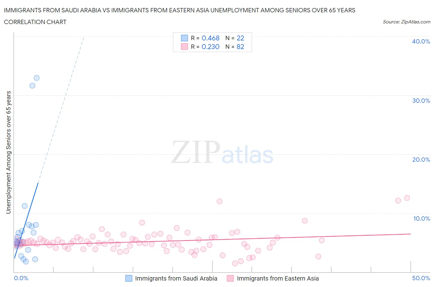 Immigrants from Saudi Arabia vs Immigrants from Eastern Asia Unemployment Among Seniors over 65 years