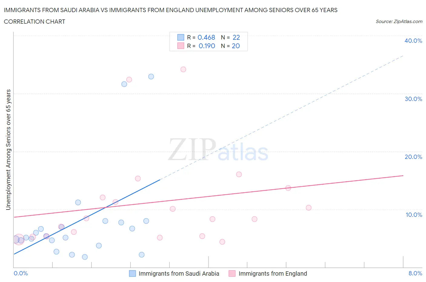 Immigrants from Saudi Arabia vs Immigrants from England Unemployment Among Seniors over 65 years