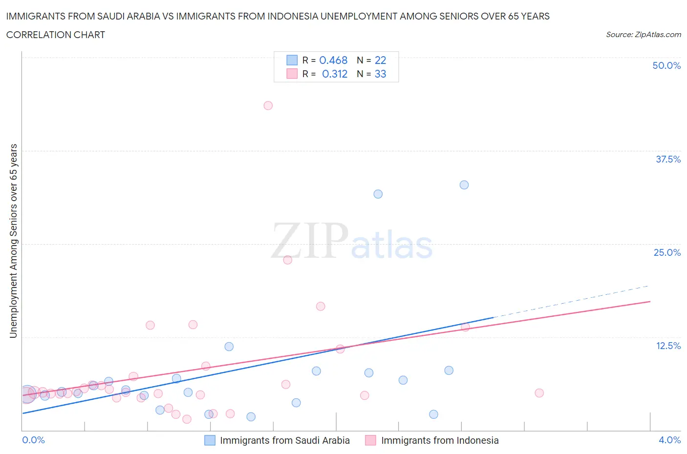 Immigrants from Saudi Arabia vs Immigrants from Indonesia Unemployment Among Seniors over 65 years