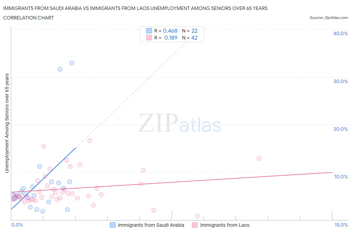 Immigrants from Saudi Arabia vs Immigrants from Laos Unemployment Among Seniors over 65 years