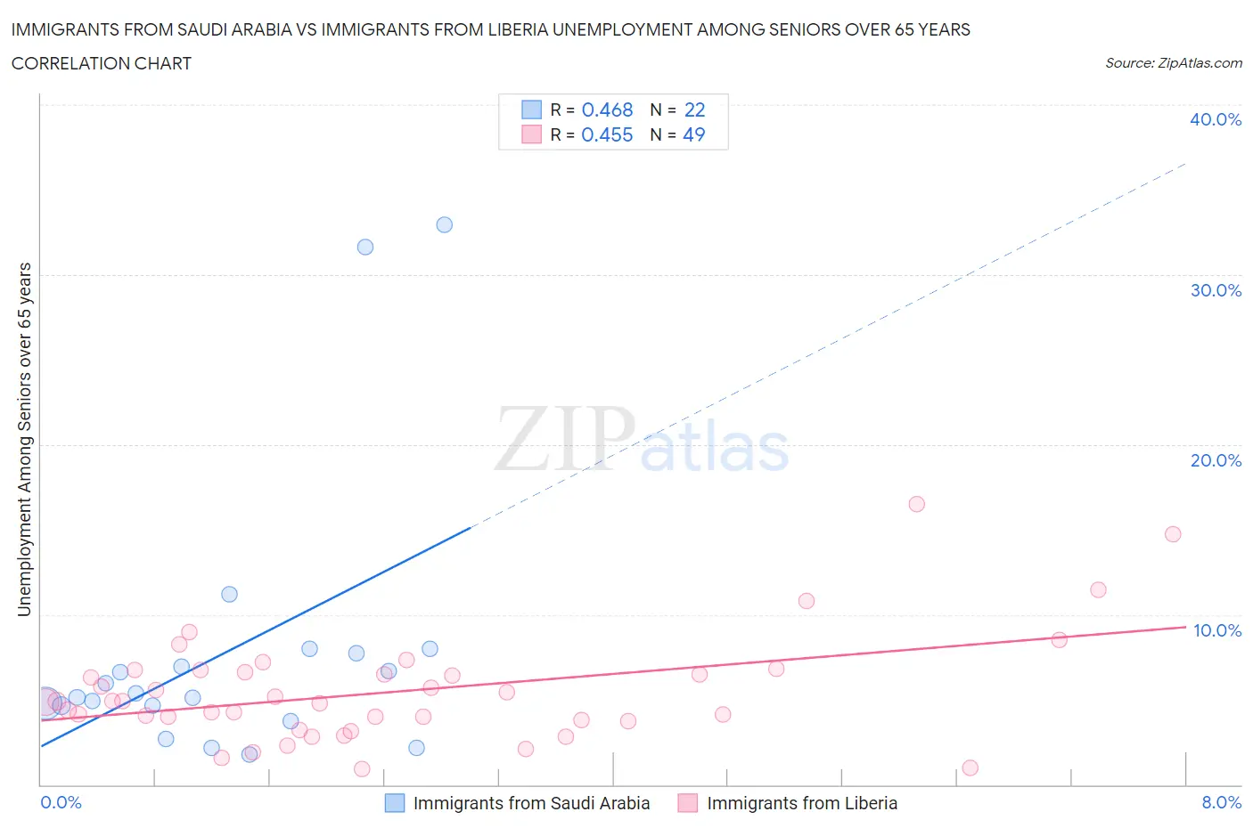 Immigrants from Saudi Arabia vs Immigrants from Liberia Unemployment Among Seniors over 65 years