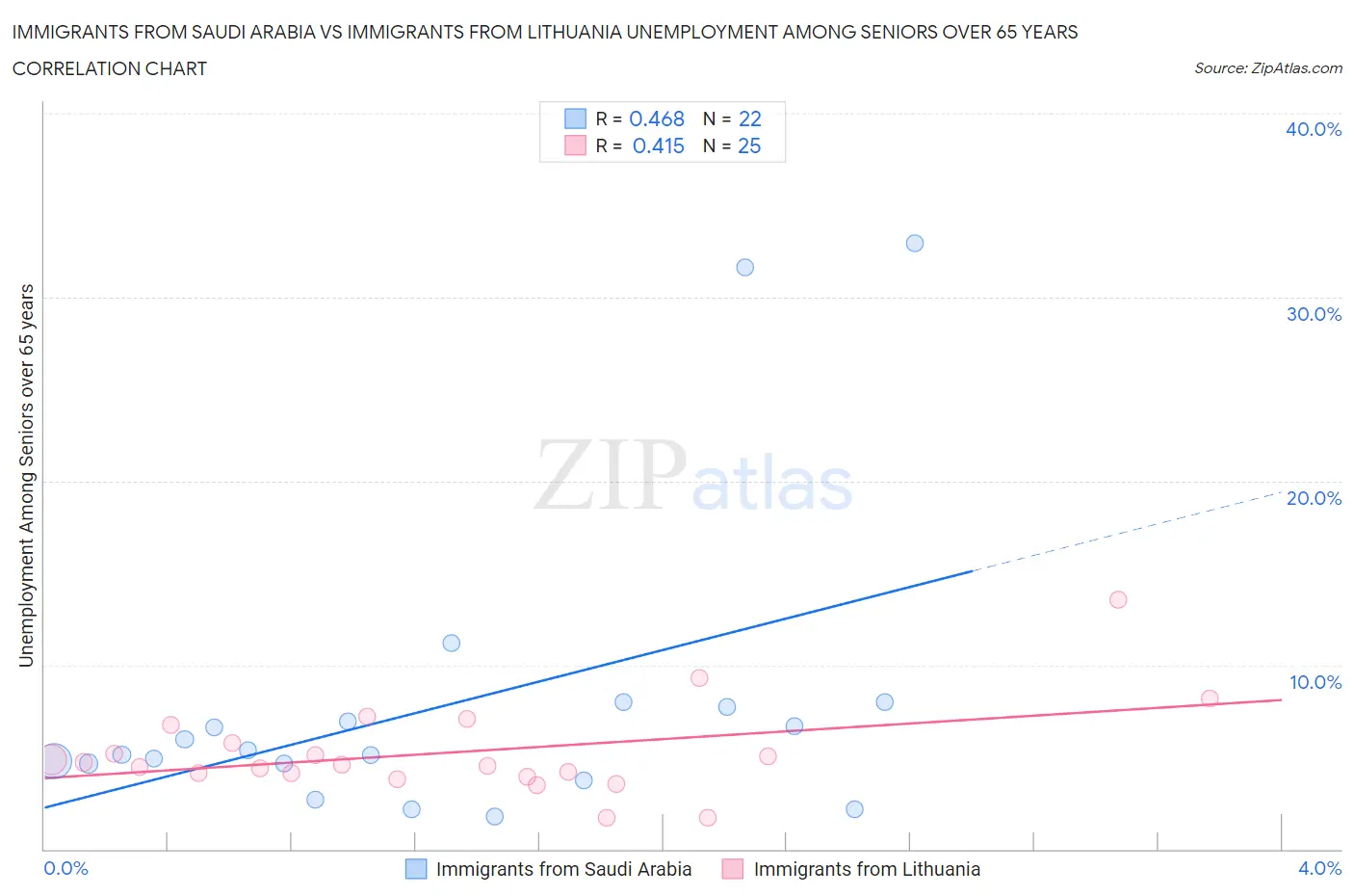 Immigrants from Saudi Arabia vs Immigrants from Lithuania Unemployment Among Seniors over 65 years