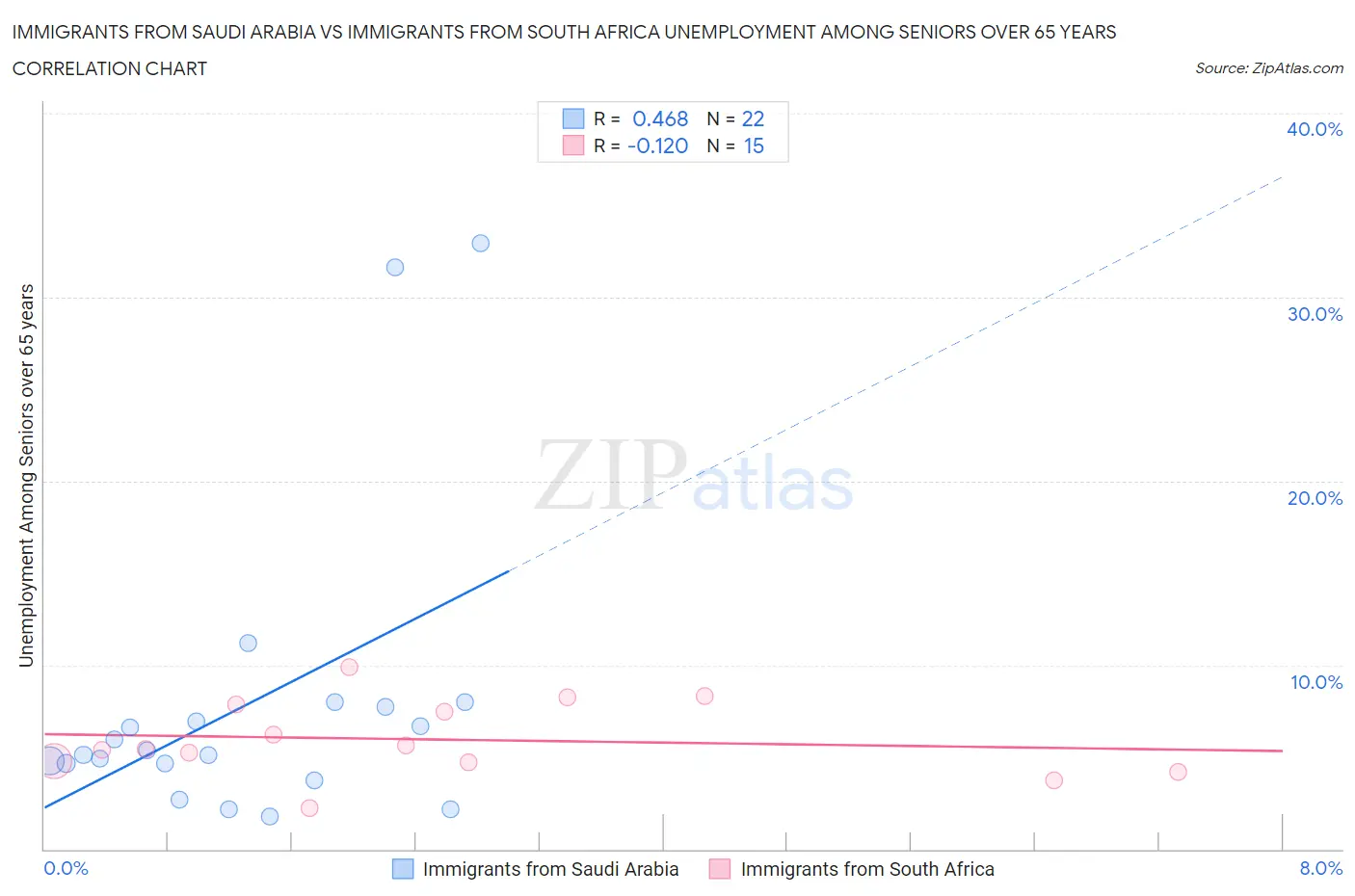 Immigrants from Saudi Arabia vs Immigrants from South Africa Unemployment Among Seniors over 65 years