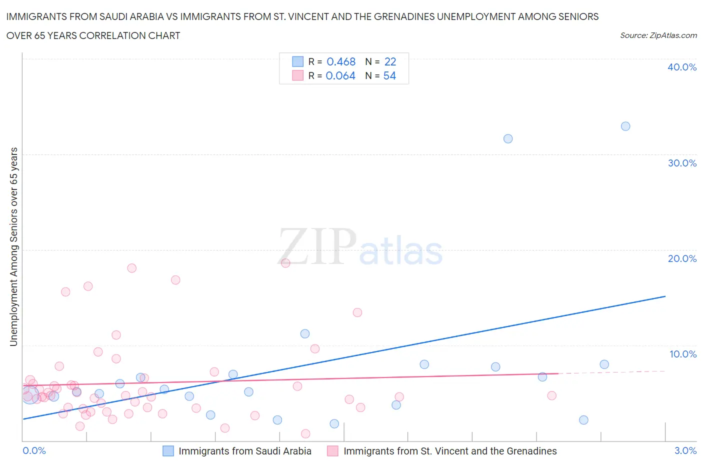 Immigrants from Saudi Arabia vs Immigrants from St. Vincent and the Grenadines Unemployment Among Seniors over 65 years