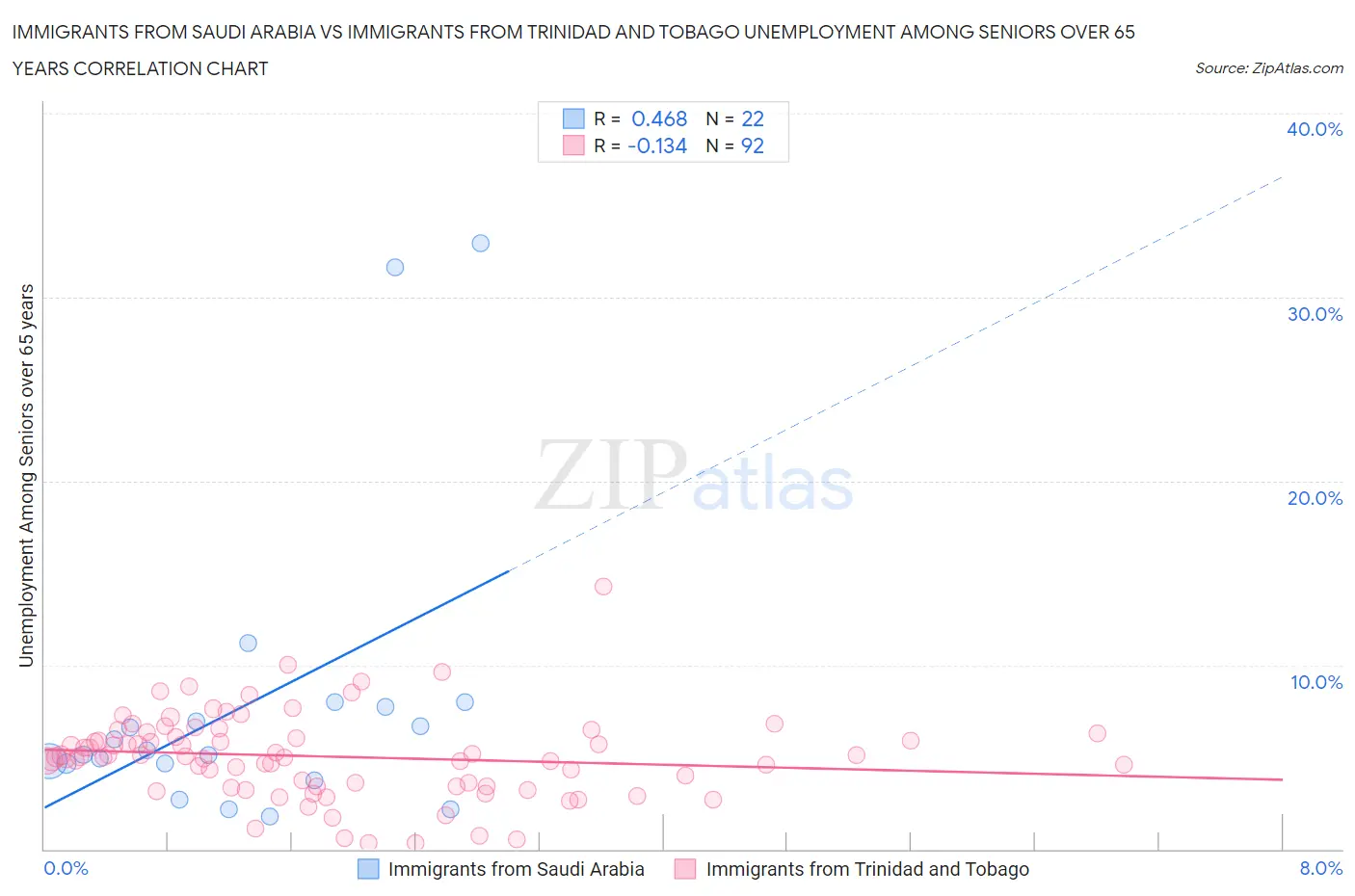 Immigrants from Saudi Arabia vs Immigrants from Trinidad and Tobago Unemployment Among Seniors over 65 years