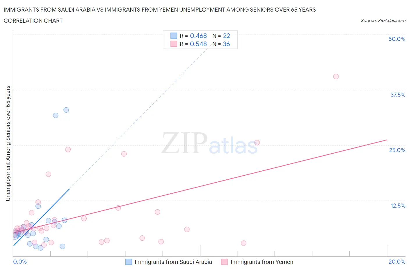 Immigrants from Saudi Arabia vs Immigrants from Yemen Unemployment Among Seniors over 65 years