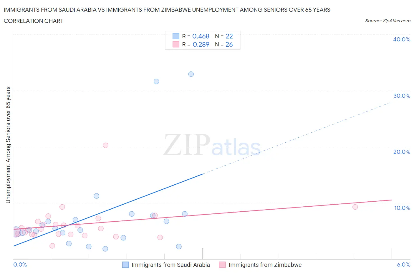 Immigrants from Saudi Arabia vs Immigrants from Zimbabwe Unemployment Among Seniors over 65 years
