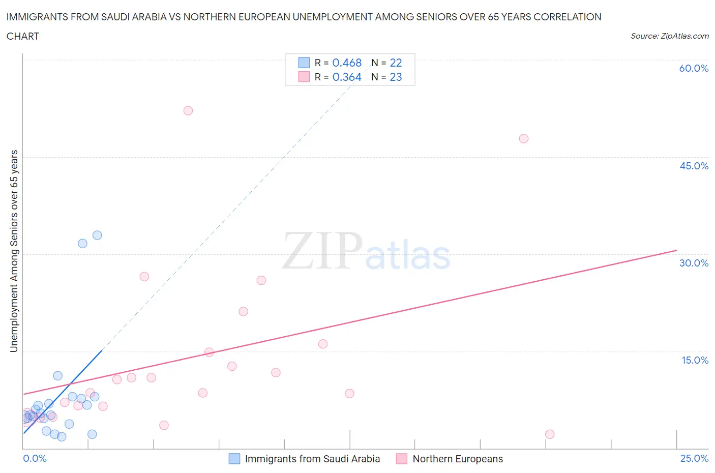 Immigrants from Saudi Arabia vs Northern European Unemployment Among Seniors over 65 years