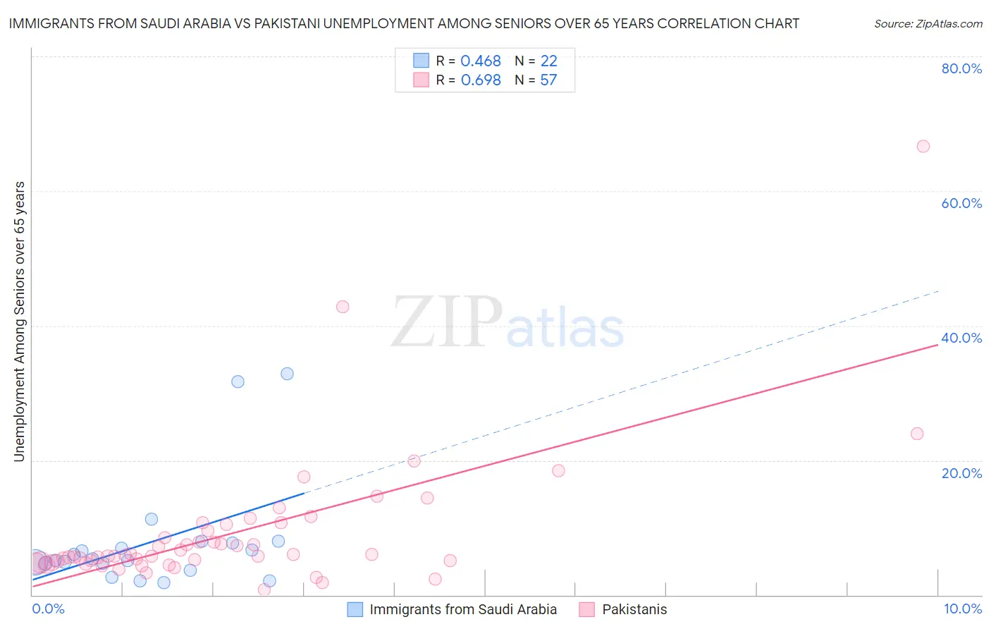 Immigrants from Saudi Arabia vs Pakistani Unemployment Among Seniors over 65 years
