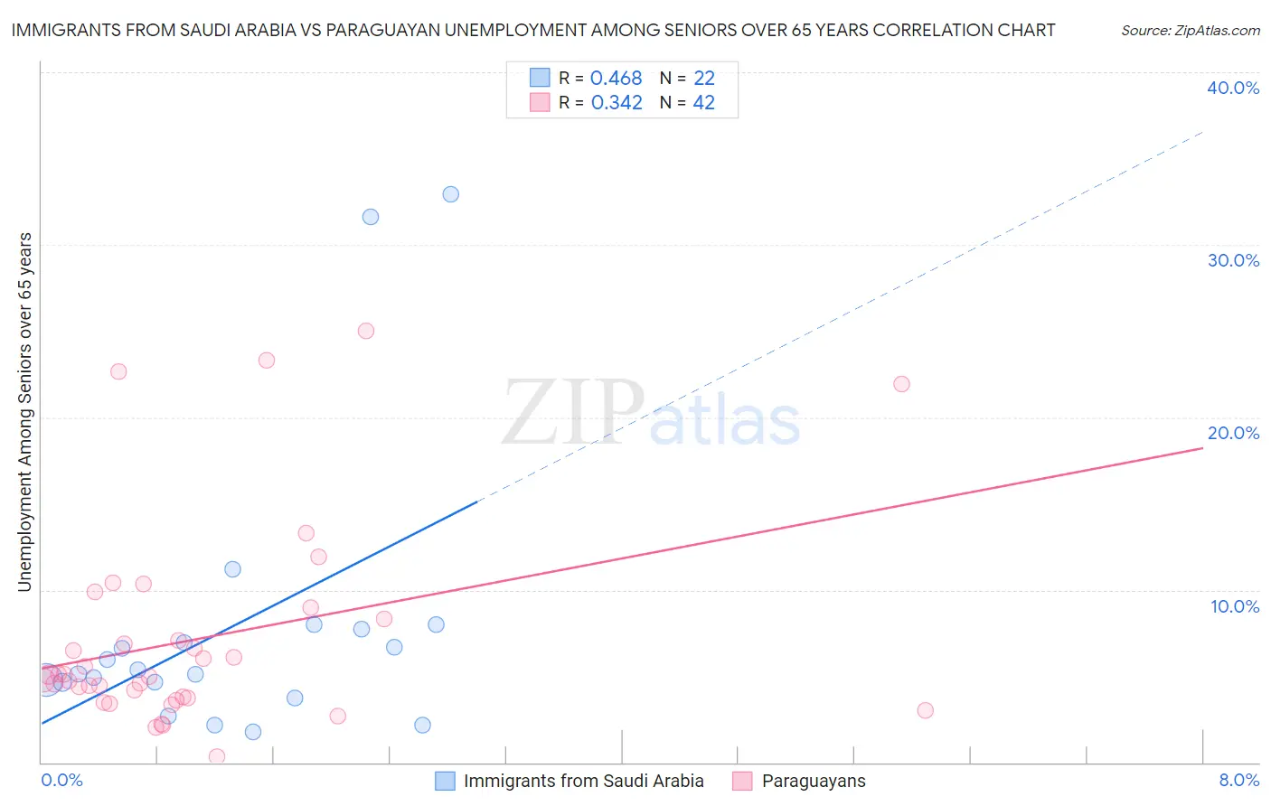 Immigrants from Saudi Arabia vs Paraguayan Unemployment Among Seniors over 65 years