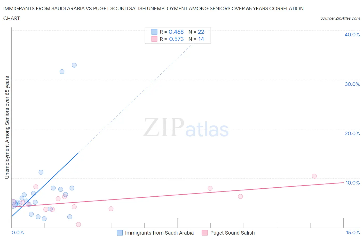 Immigrants from Saudi Arabia vs Puget Sound Salish Unemployment Among Seniors over 65 years