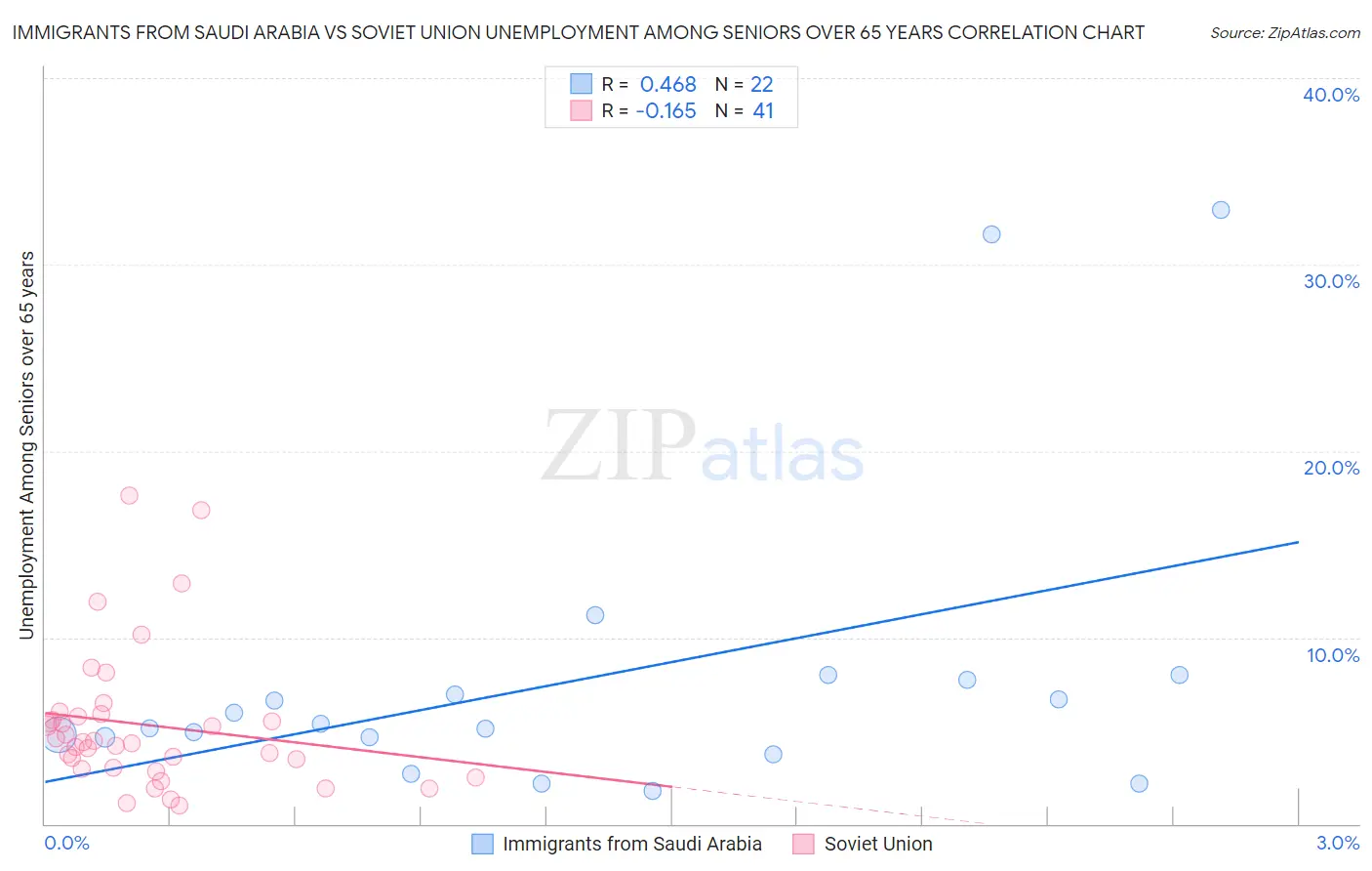 Immigrants from Saudi Arabia vs Soviet Union Unemployment Among Seniors over 65 years