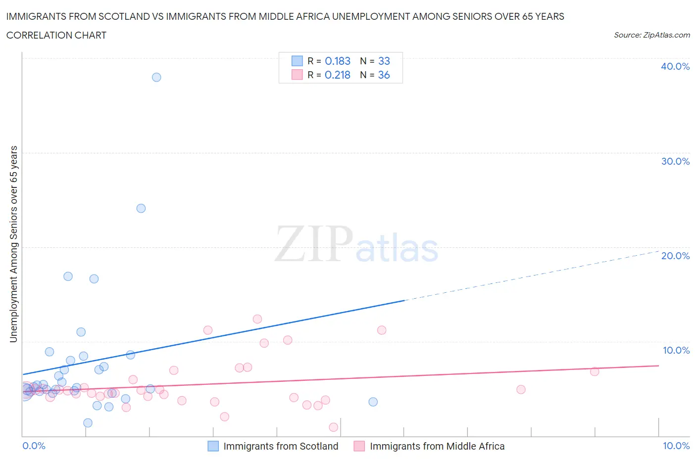 Immigrants from Scotland vs Immigrants from Middle Africa Unemployment Among Seniors over 65 years