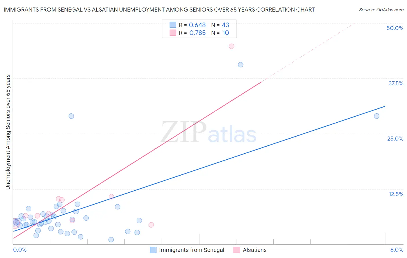 Immigrants from Senegal vs Alsatian Unemployment Among Seniors over 65 years