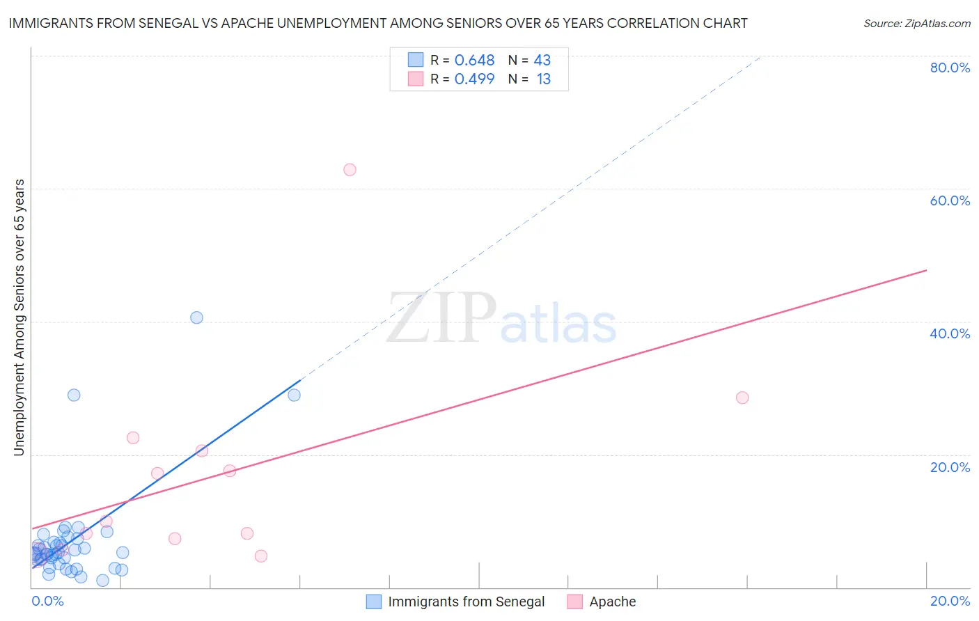 Immigrants from Senegal vs Apache Unemployment Among Seniors over 65 years