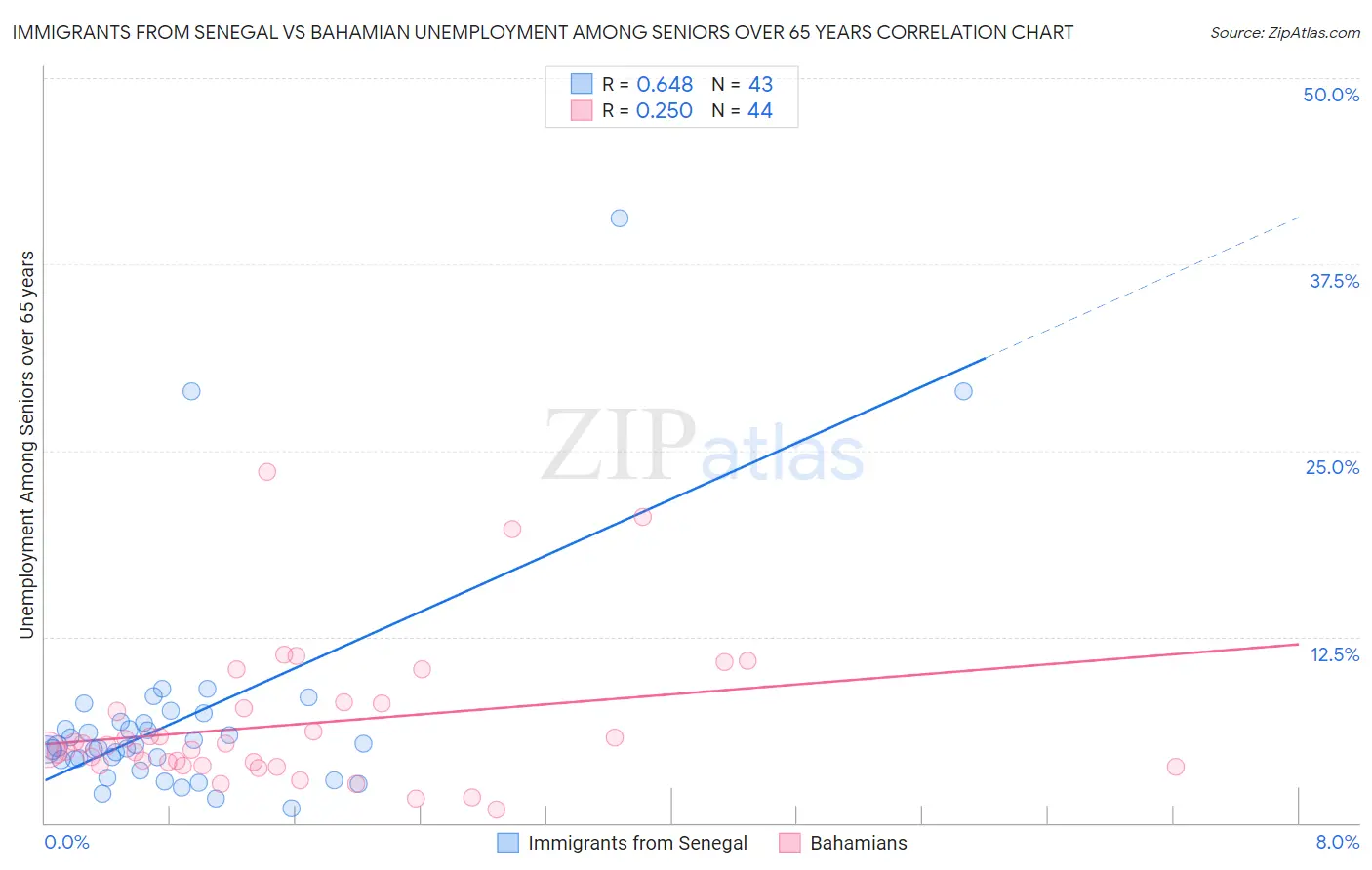 Immigrants from Senegal vs Bahamian Unemployment Among Seniors over 65 years