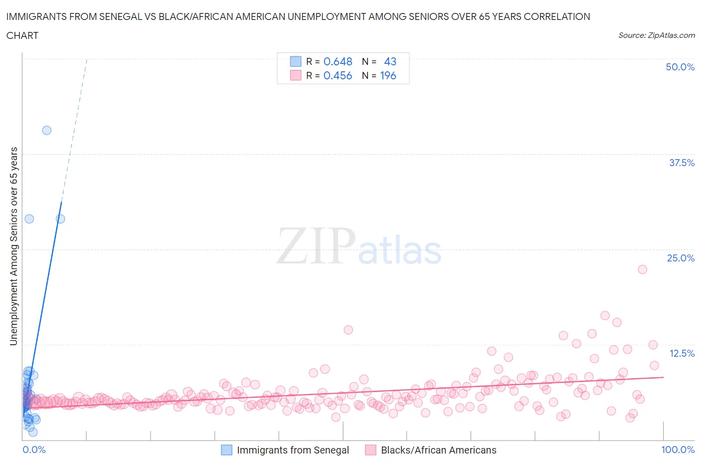 Immigrants from Senegal vs Black/African American Unemployment Among Seniors over 65 years