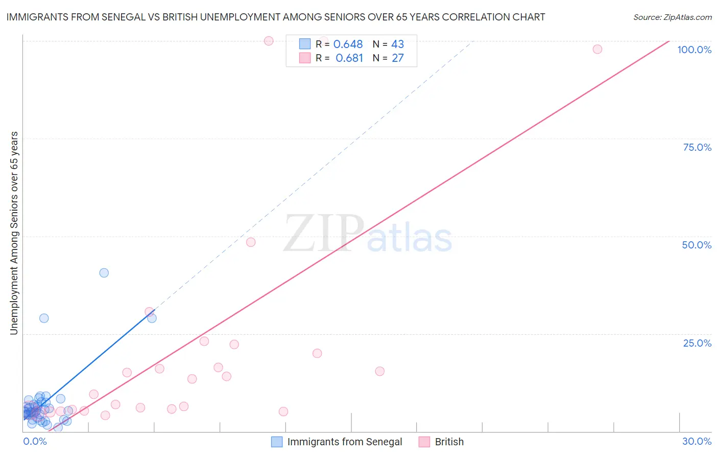 Immigrants from Senegal vs British Unemployment Among Seniors over 65 years