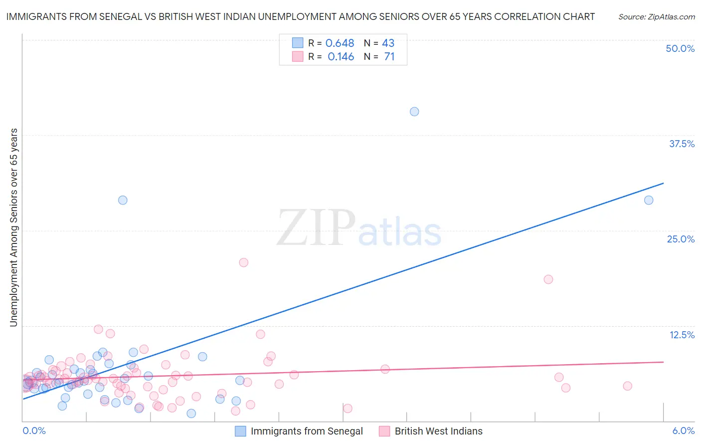 Immigrants from Senegal vs British West Indian Unemployment Among Seniors over 65 years