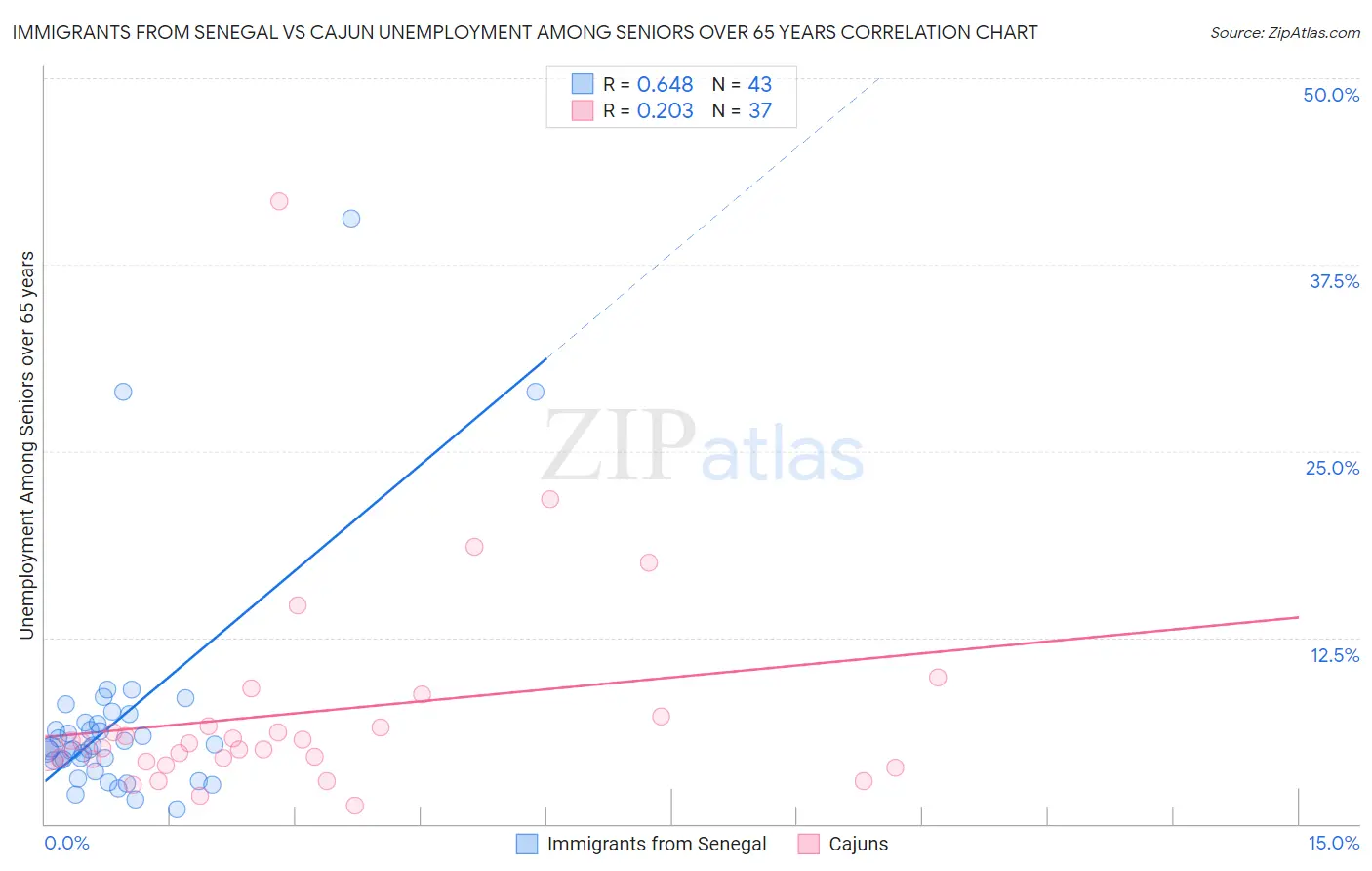 Immigrants from Senegal vs Cajun Unemployment Among Seniors over 65 years