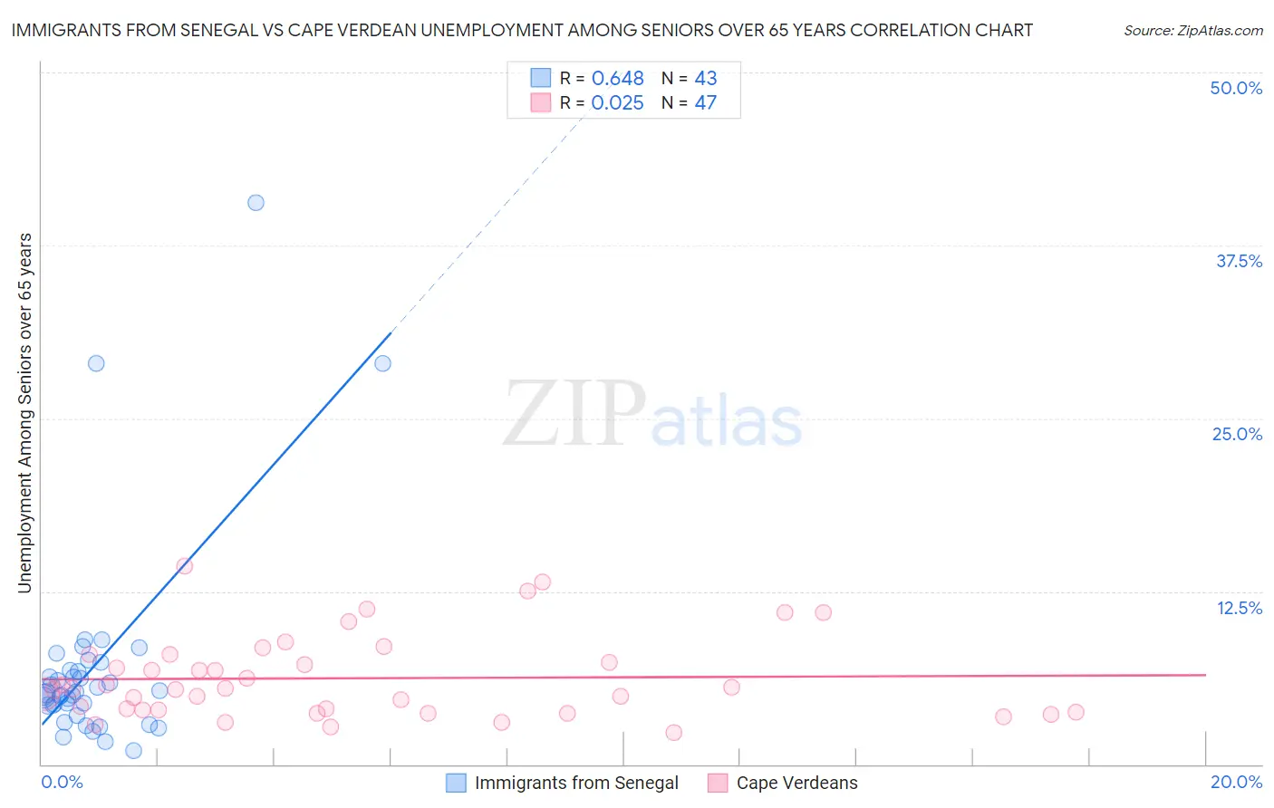 Immigrants from Senegal vs Cape Verdean Unemployment Among Seniors over 65 years