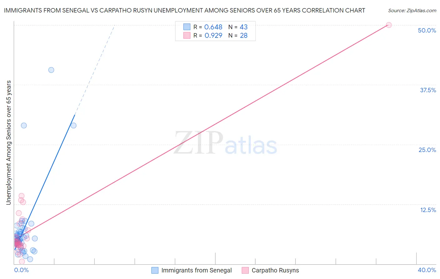 Immigrants from Senegal vs Carpatho Rusyn Unemployment Among Seniors over 65 years