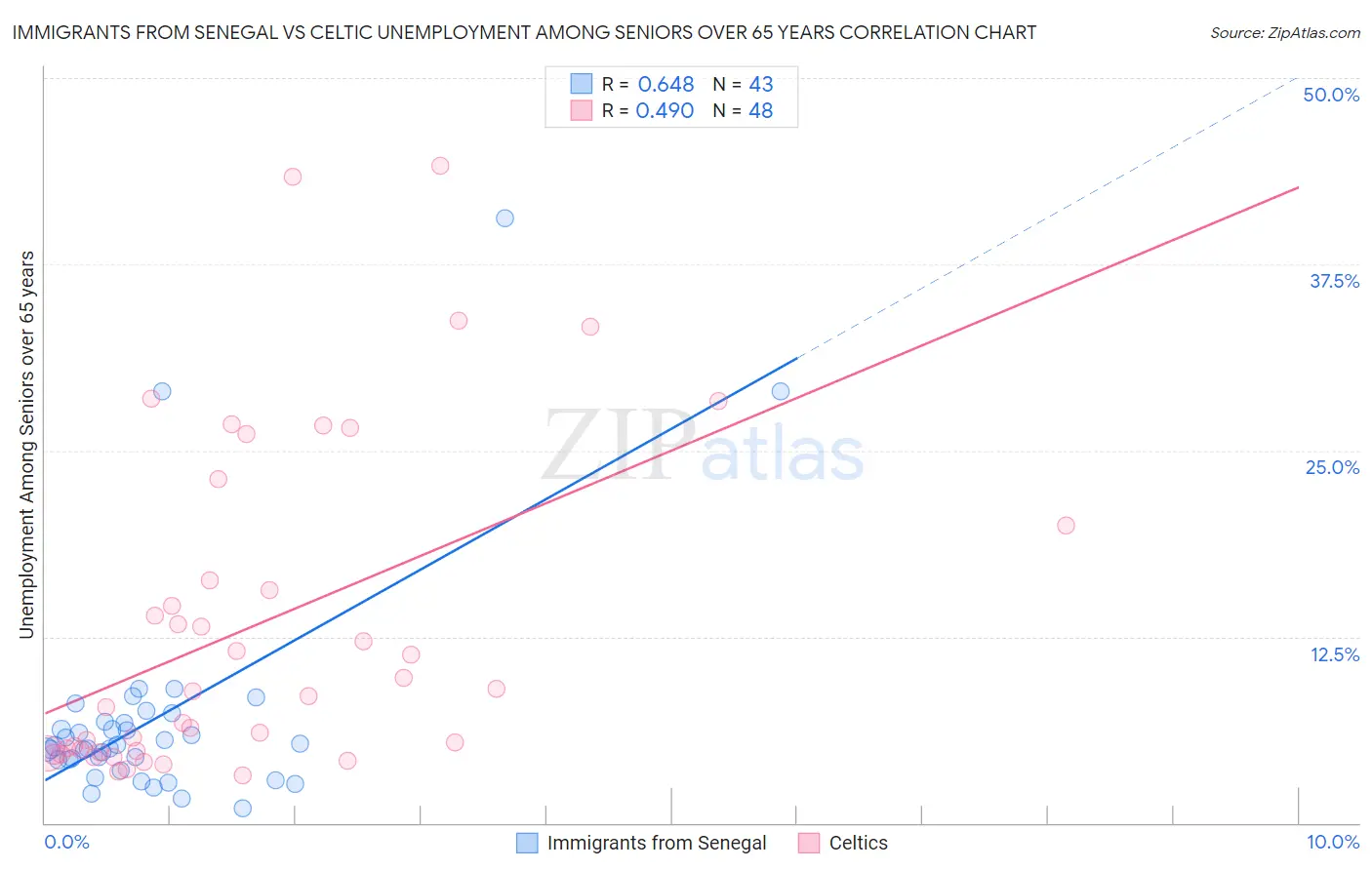 Immigrants from Senegal vs Celtic Unemployment Among Seniors over 65 years