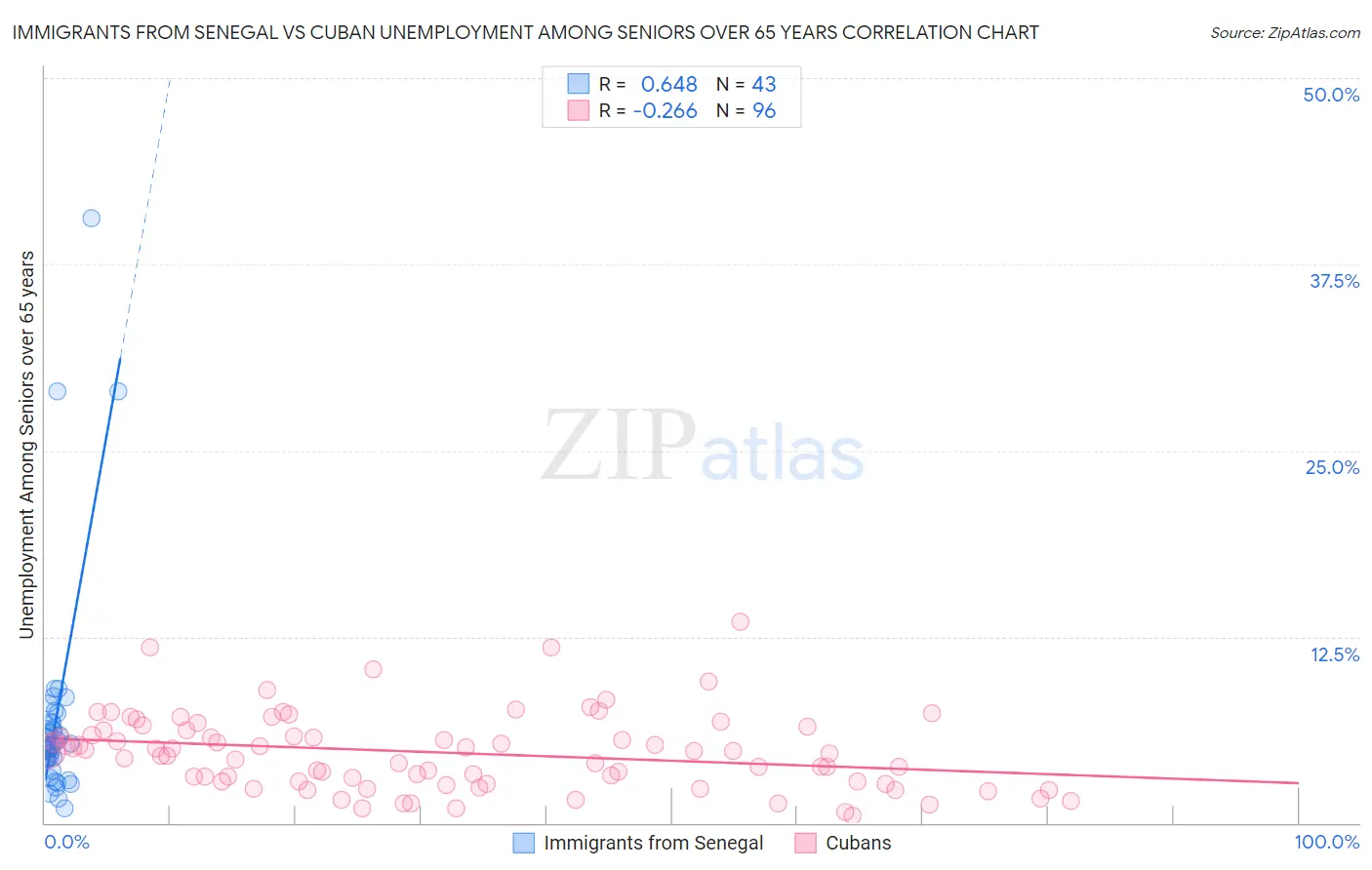 Immigrants from Senegal vs Cuban Unemployment Among Seniors over 65 years