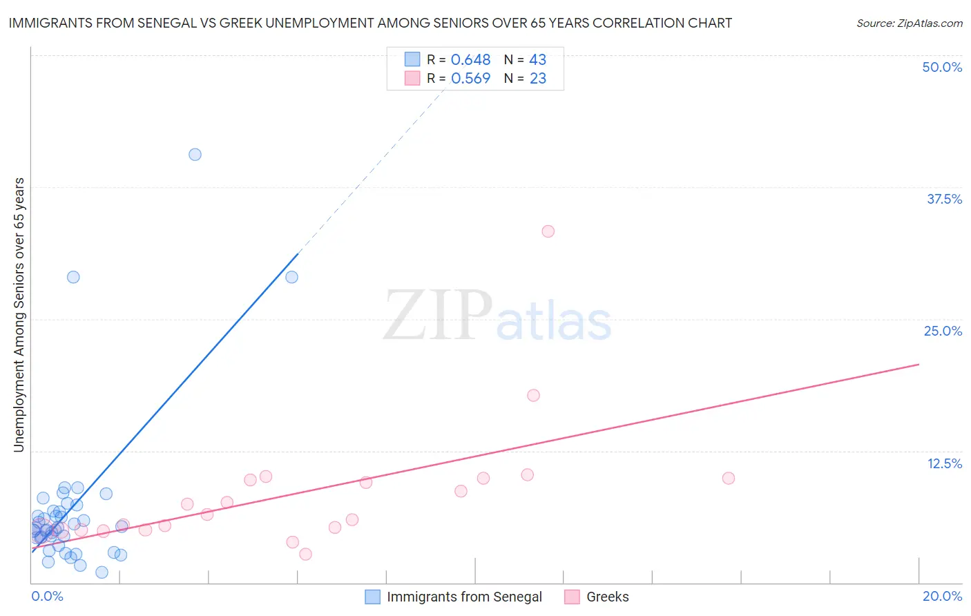 Immigrants from Senegal vs Greek Unemployment Among Seniors over 65 years