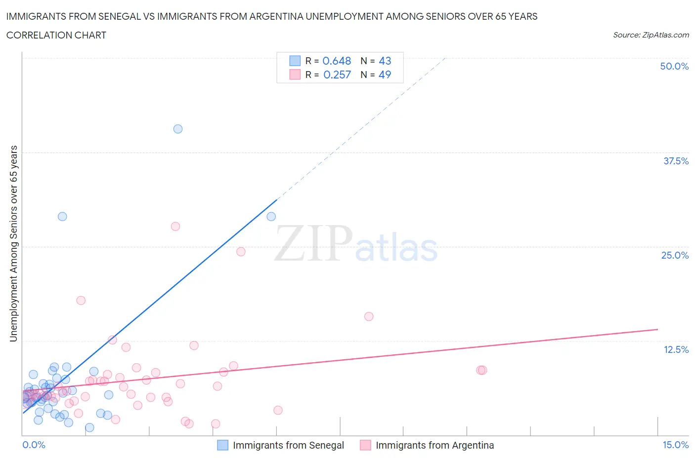 Immigrants from Senegal vs Immigrants from Argentina Unemployment Among Seniors over 65 years