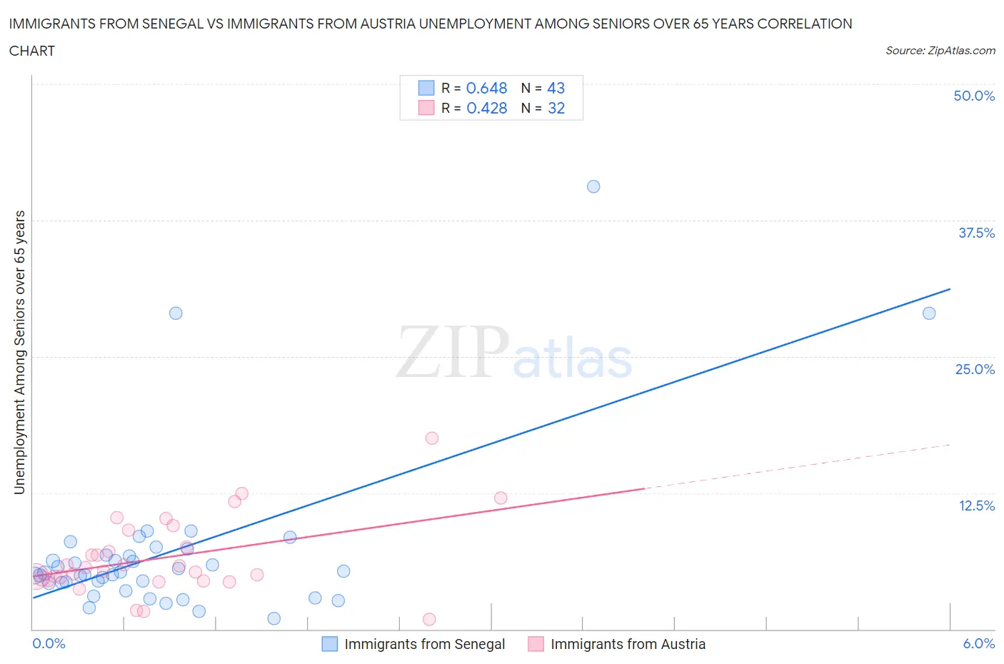 Immigrants from Senegal vs Immigrants from Austria Unemployment Among Seniors over 65 years