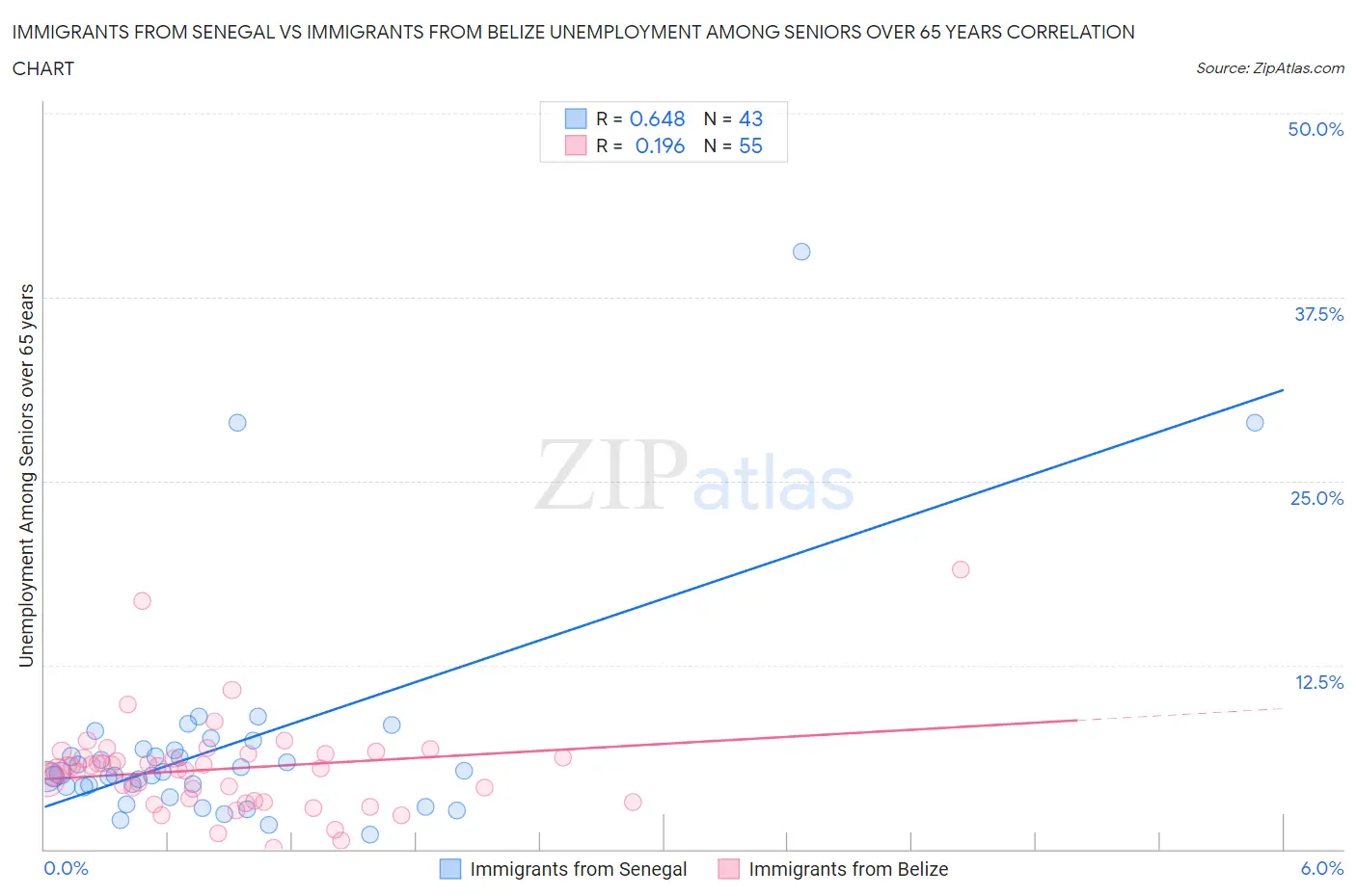 Immigrants from Senegal vs Immigrants from Belize Unemployment Among Seniors over 65 years