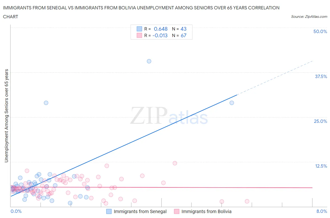 Immigrants from Senegal vs Immigrants from Bolivia Unemployment Among Seniors over 65 years