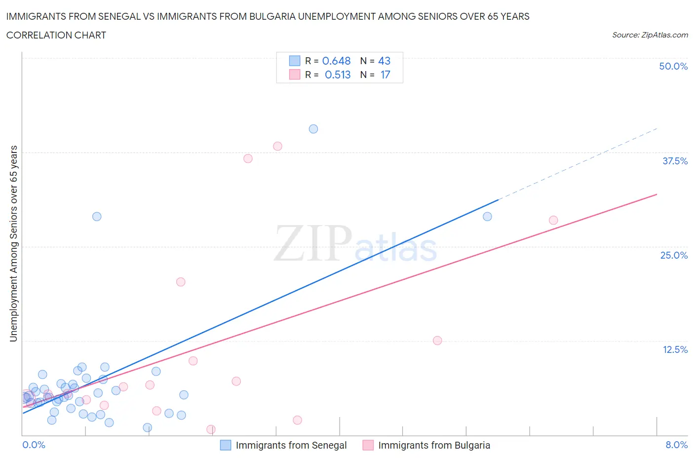 Immigrants from Senegal vs Immigrants from Bulgaria Unemployment Among Seniors over 65 years