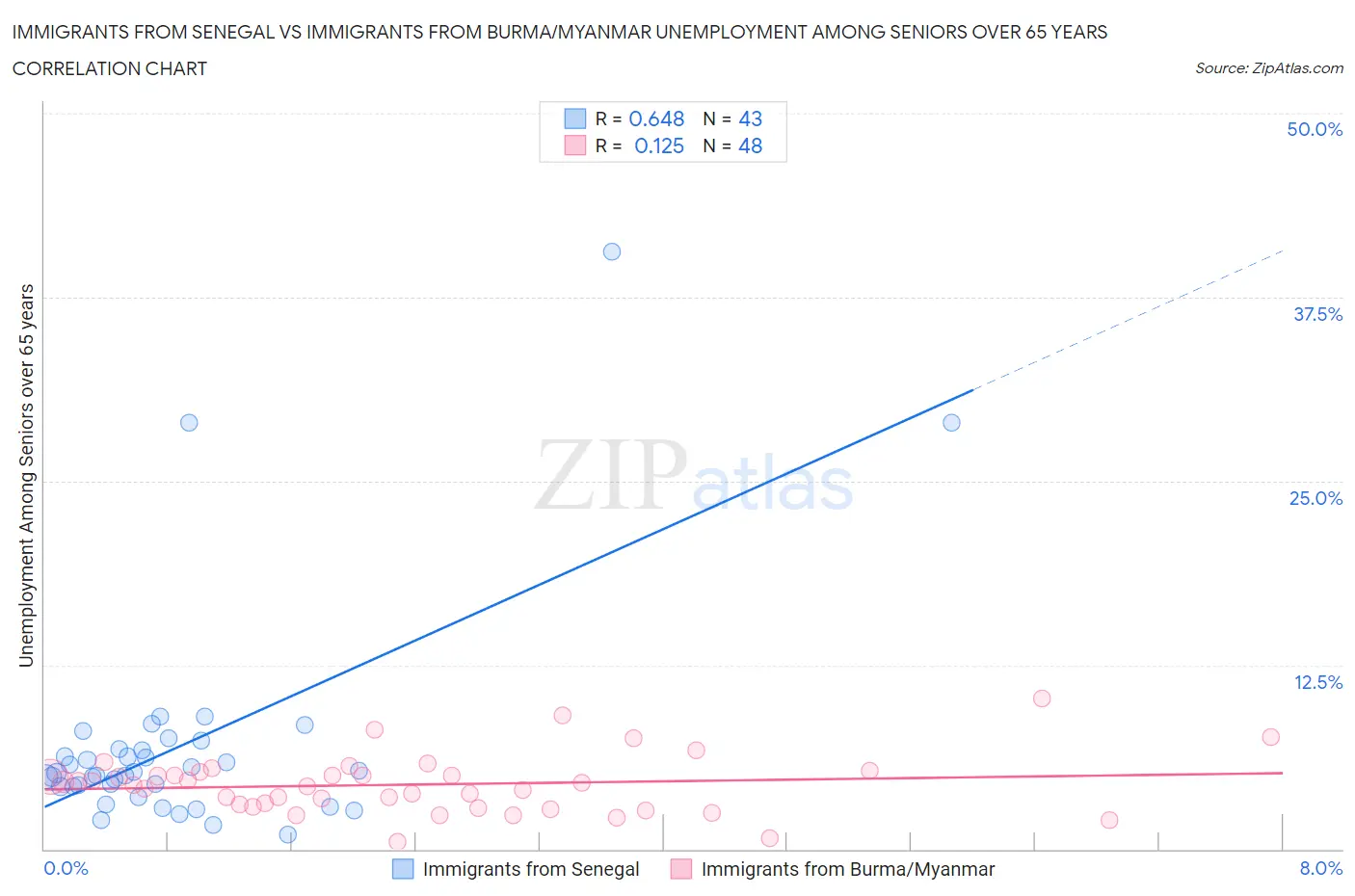 Immigrants from Senegal vs Immigrants from Burma/Myanmar Unemployment Among Seniors over 65 years