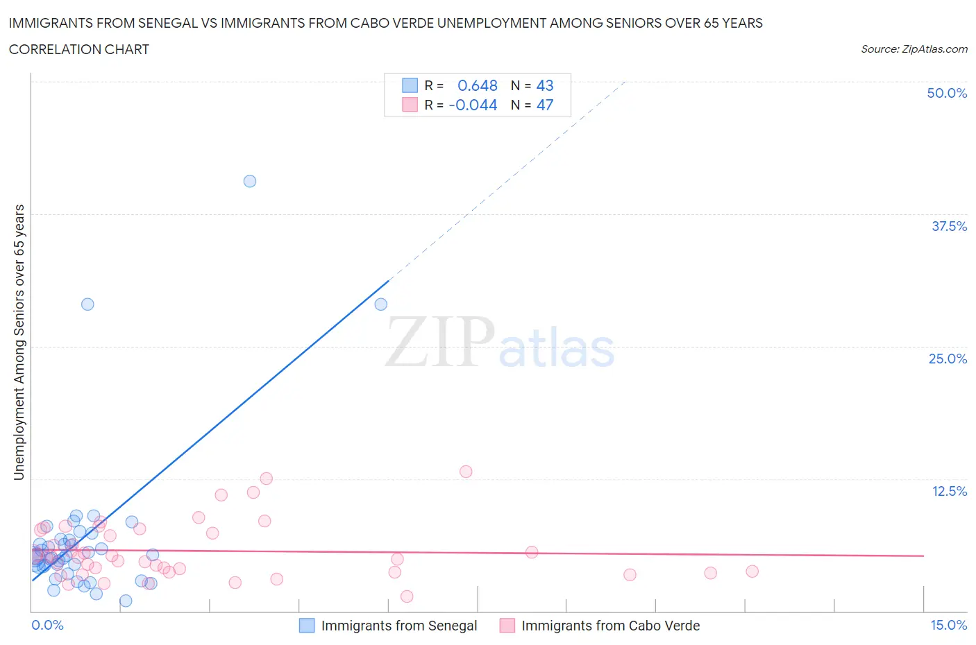 Immigrants from Senegal vs Immigrants from Cabo Verde Unemployment Among Seniors over 65 years