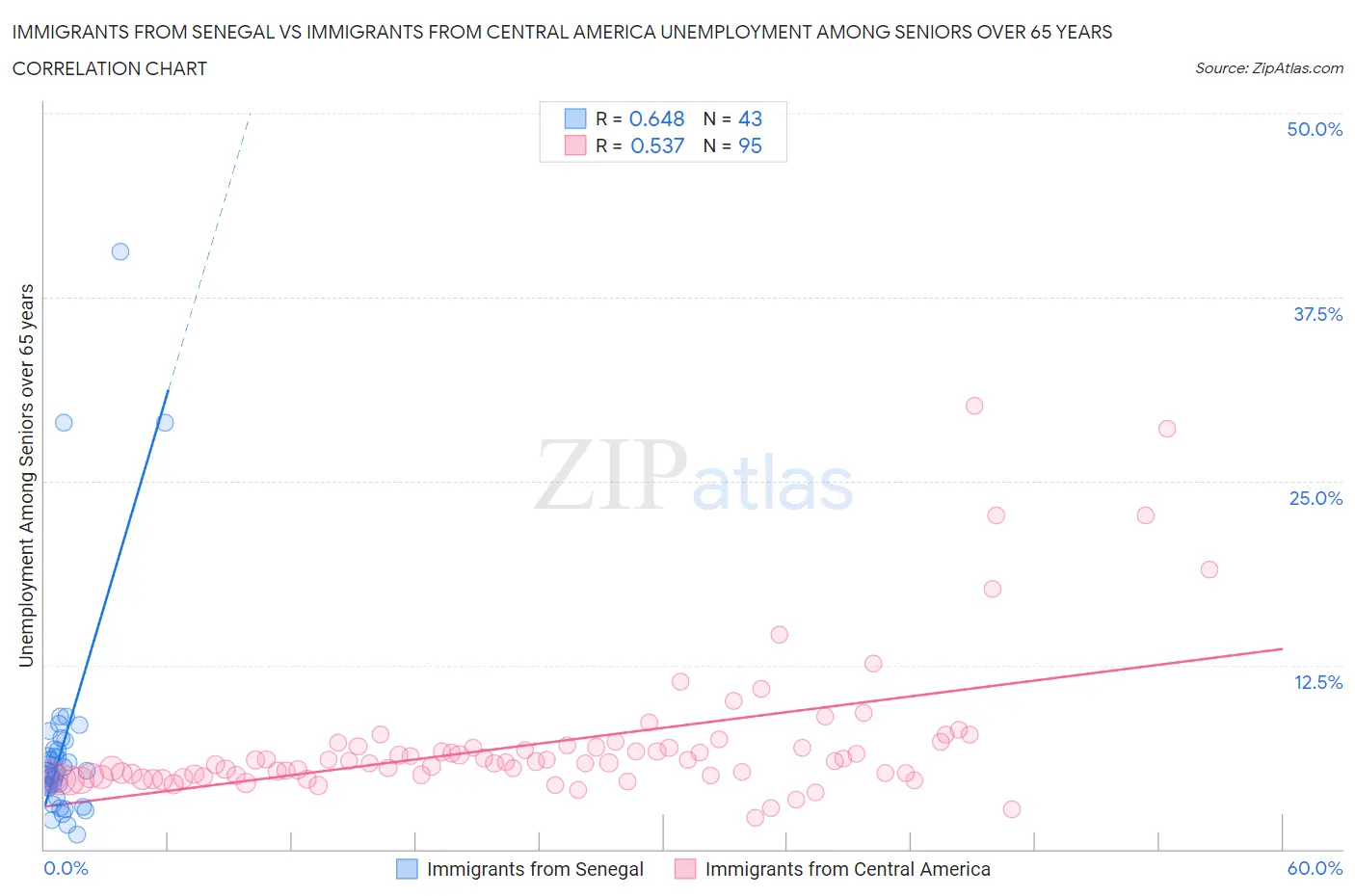 Immigrants from Senegal vs Immigrants from Central America Unemployment Among Seniors over 65 years