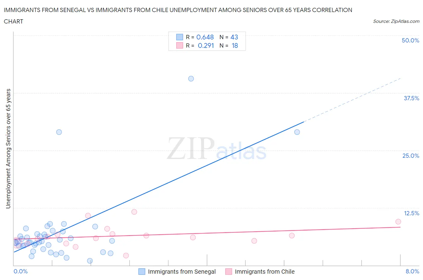 Immigrants from Senegal vs Immigrants from Chile Unemployment Among Seniors over 65 years